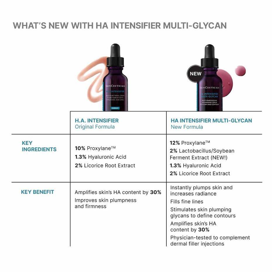 Comparison chart of HA Intensifier Multi-Glycan with original and new formula, showing key ingredients and benefits.