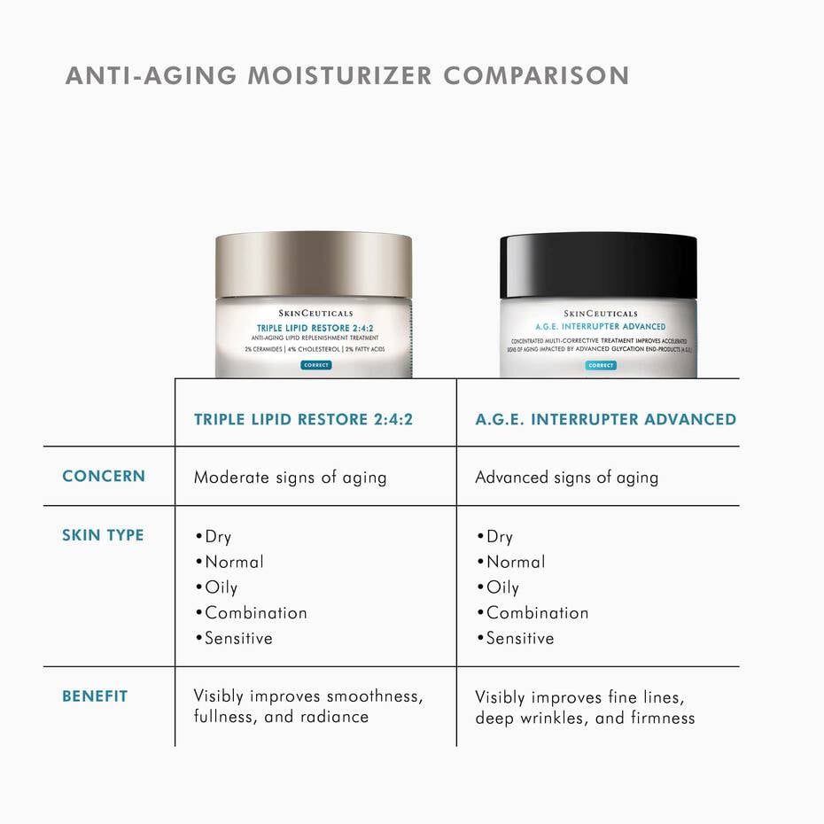 Comparison chart of SkinCeuticals Triple Lipid Restore 2:4:2 and A.G.E. Interrupter Advanced anti-aging moisturizers.
