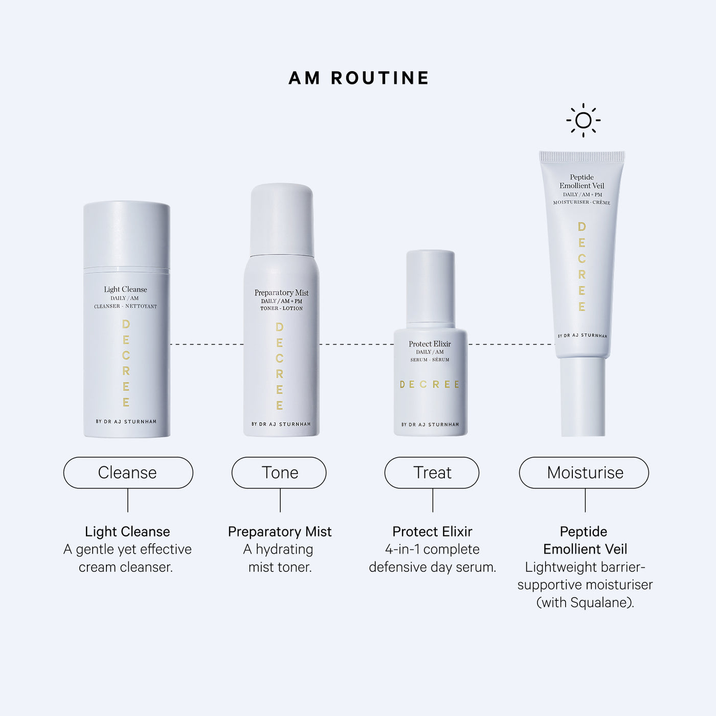 AM routine skincare products with descriptions on a white background. Decree Peptide Emollient Veil cream texture enriched with peptides, safflower seed oil, and squalane.