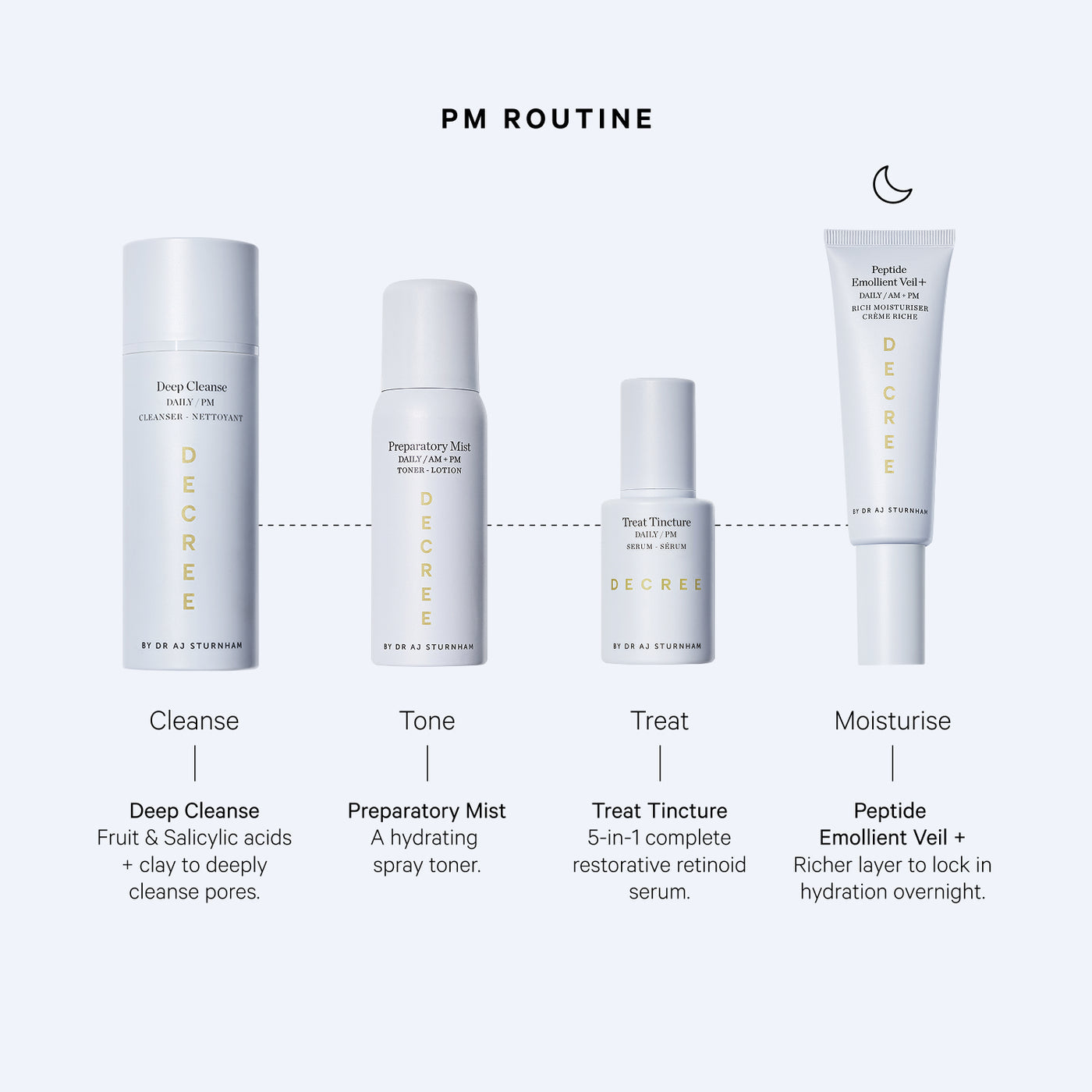 A PM Routine skincare set from DECRËE arranged on a light gray background with labeled steps: Cleanse, Tone, Treat, and Moisturise. The products are mostly white cylindrical and tube containers with gold text and branding.