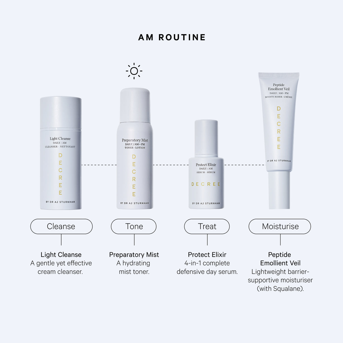 AM routine skincare products with descriptions on a white background. Decree Preparatory Mist toner supporting skin-barrier comfort and better absorption of subsequent skincare.